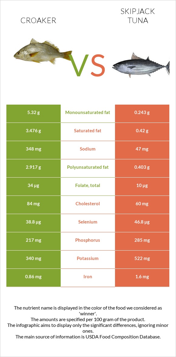 Croaker vs Skipjack tuna infographic