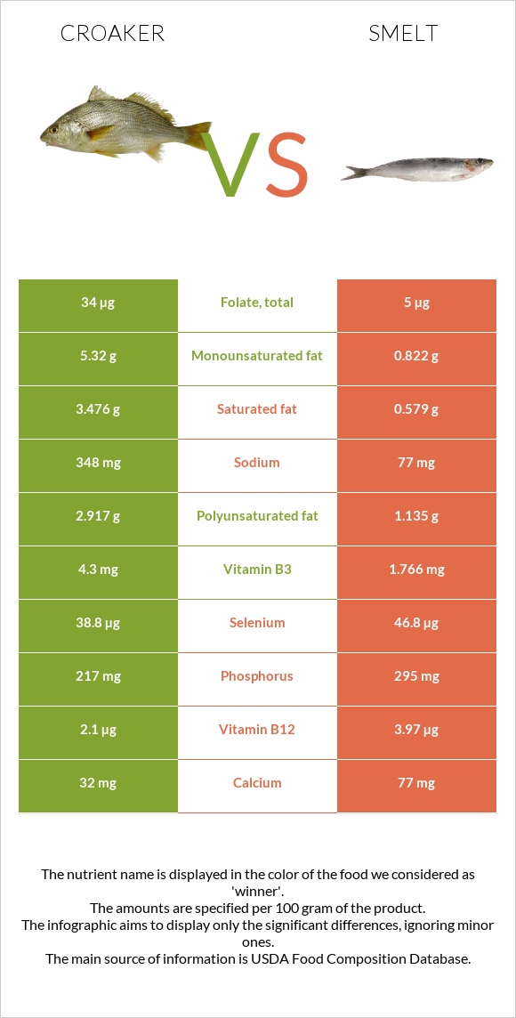 Croaker vs Smelt infographic