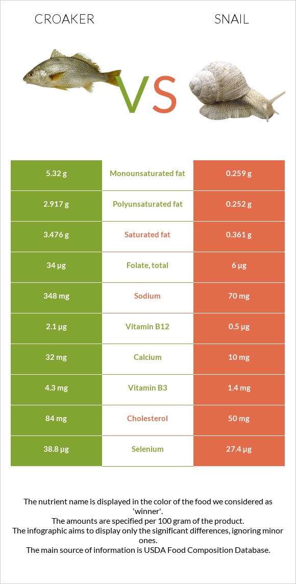 Croaker vs Snail infographic