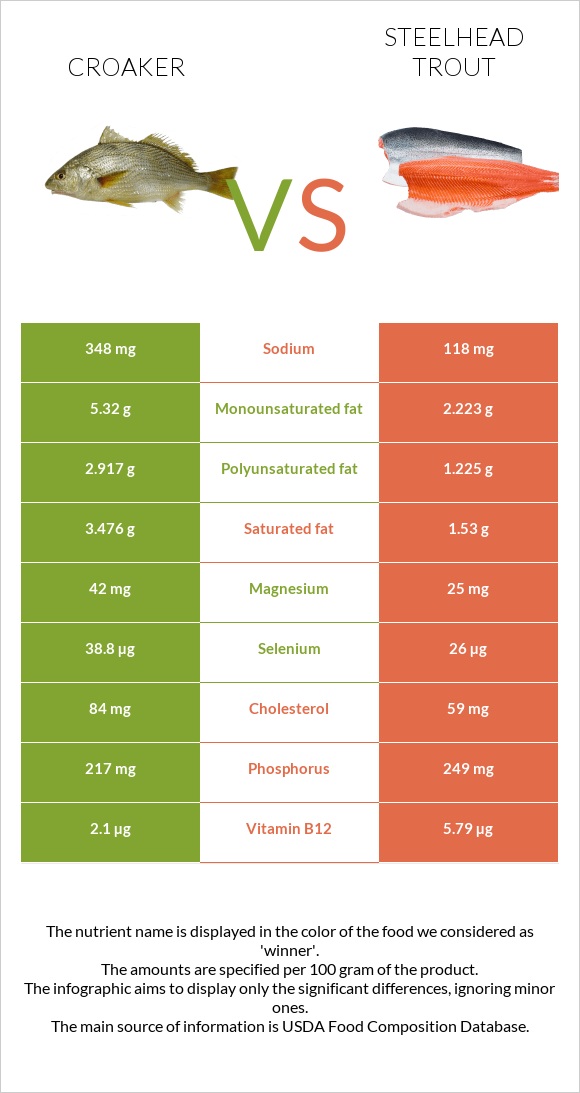 Croaker vs Steelhead trout, boiled, canned (Alaska Native) infographic