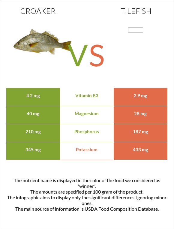 Croaker vs Tilefish infographic