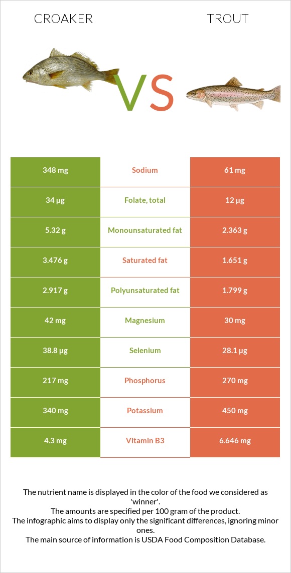 Croaker vs Trout infographic