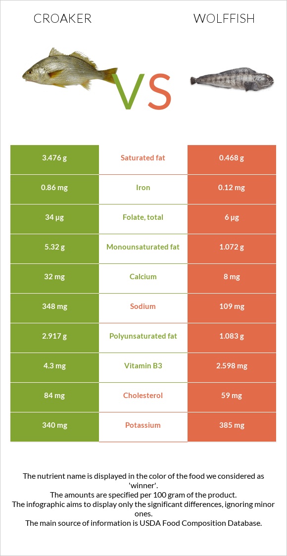 Croaker vs Wolffish infographic