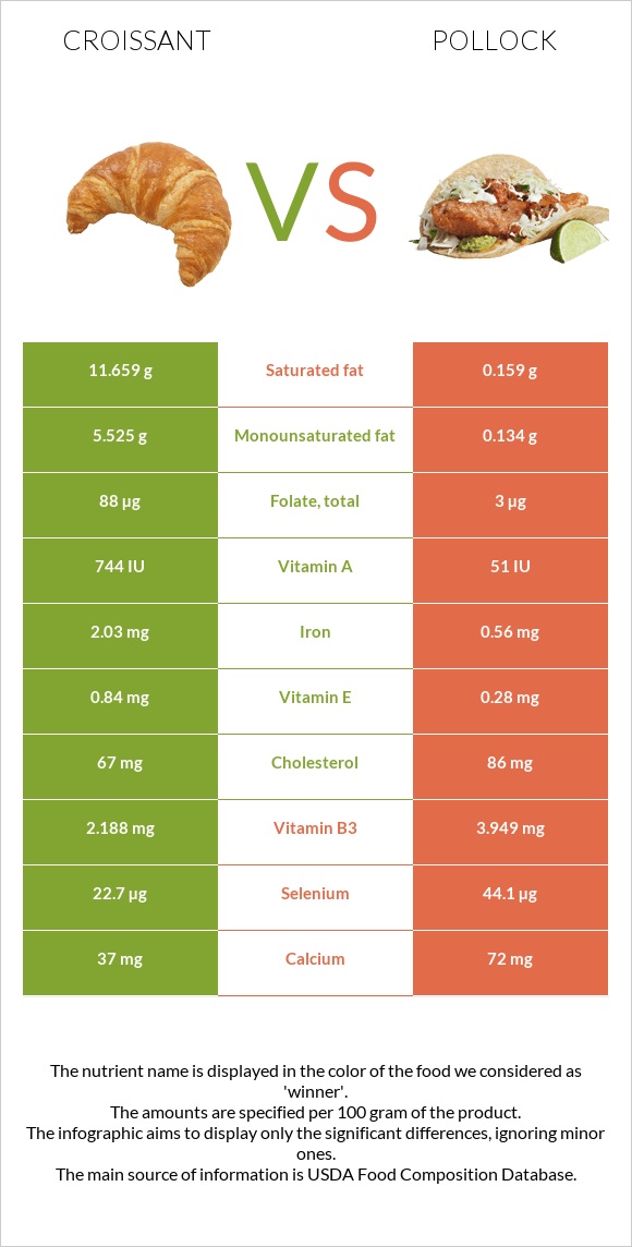 Croissant vs Pollock infographic