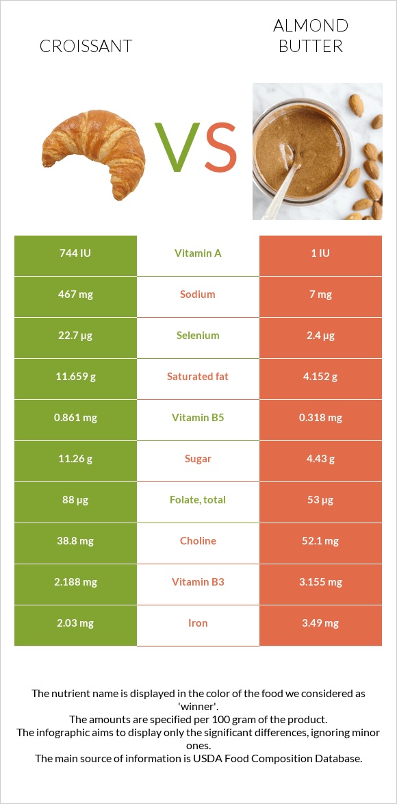 Croissant vs Almond butter infographic