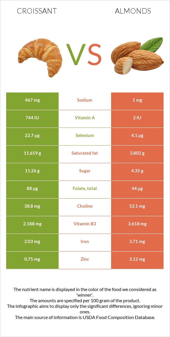 Կրուասան vs Նուշ infographic