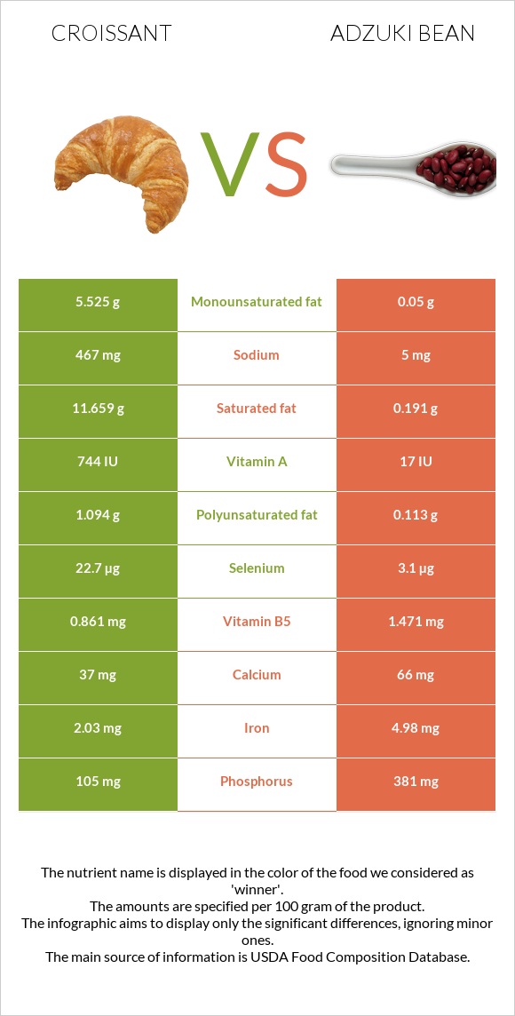 Croissant vs Adzuki bean infographic
