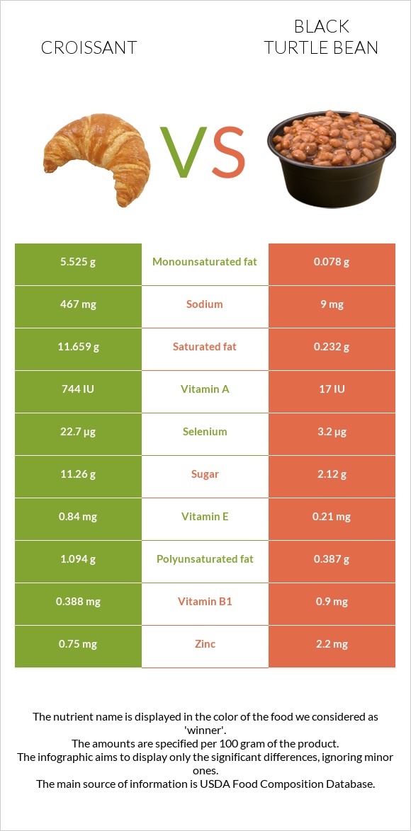 Croissant vs Black turtle bean infographic