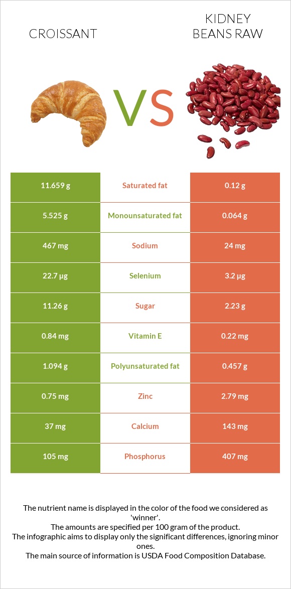 Կրուասան vs Լոբի infographic