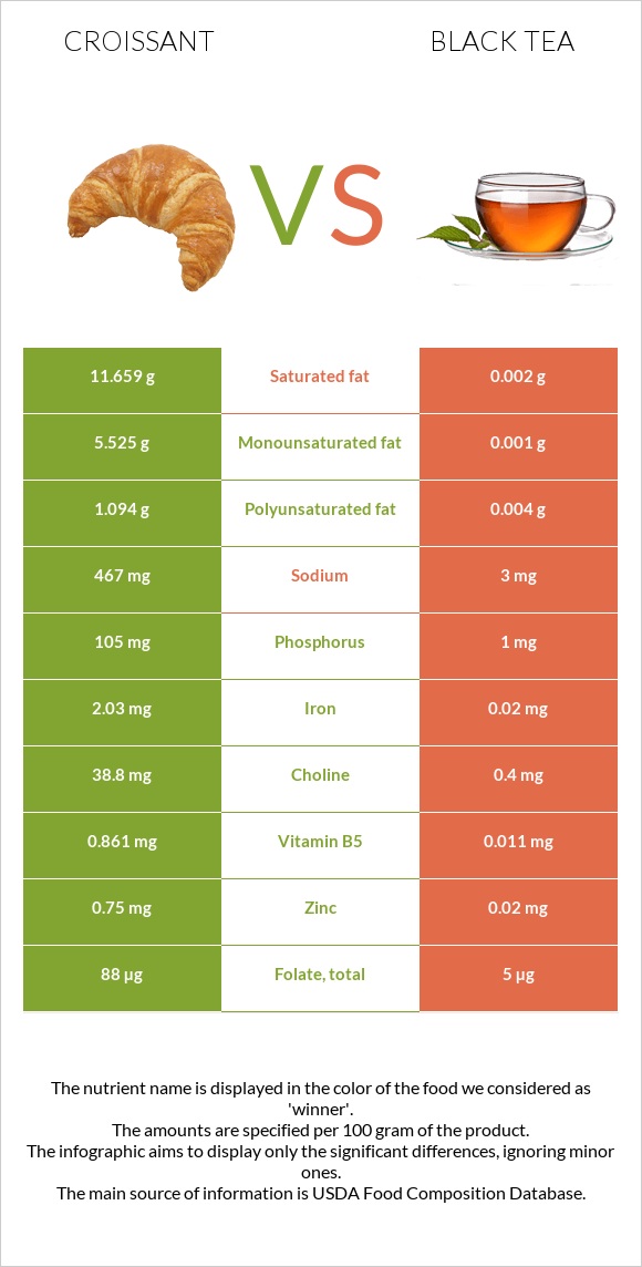 Կրուասան vs Սեւ թեյ infographic