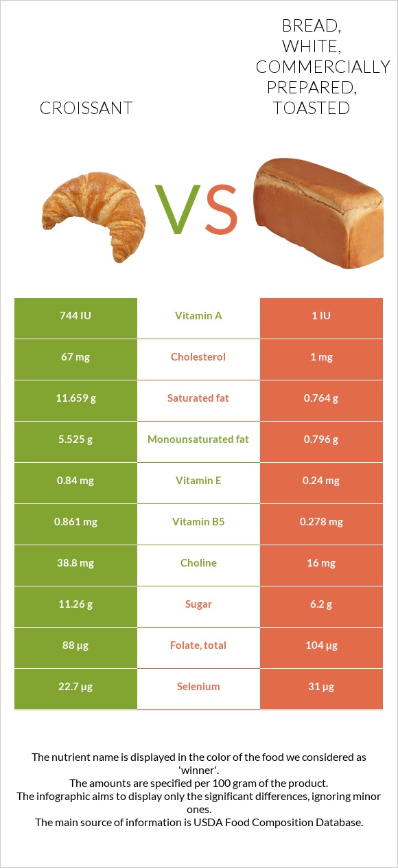 Croissant vs Bread, white, commercially prepared, toasted infographic