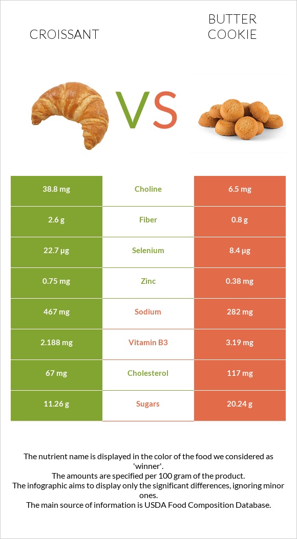 Croissant vs Butter cookie infographic