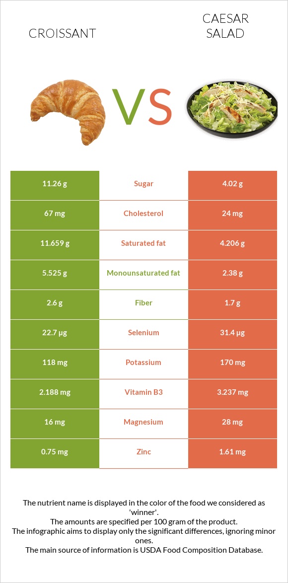 Croissant vs Caesar salad infographic