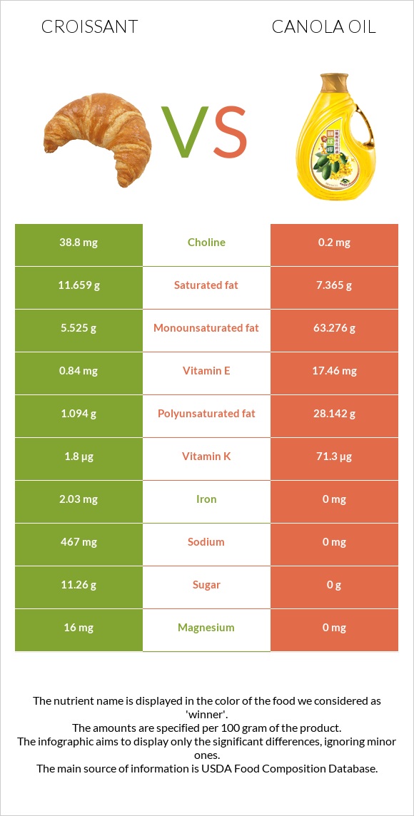 Կրուասան vs Canola infographic