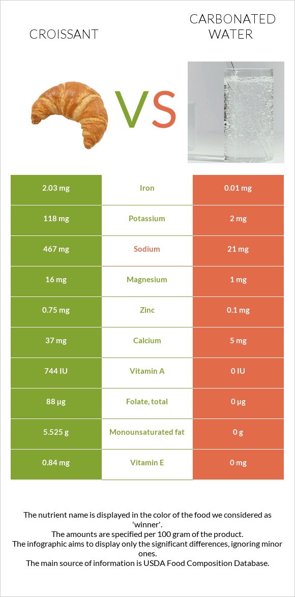 Croissant vs Carbonated water infographic