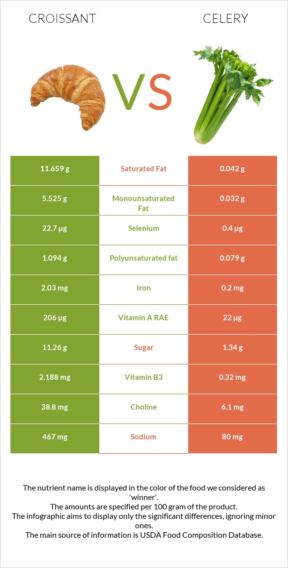 Croissant vs Celery infographic