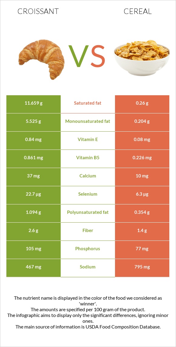 Croissant vs Cereal infographic