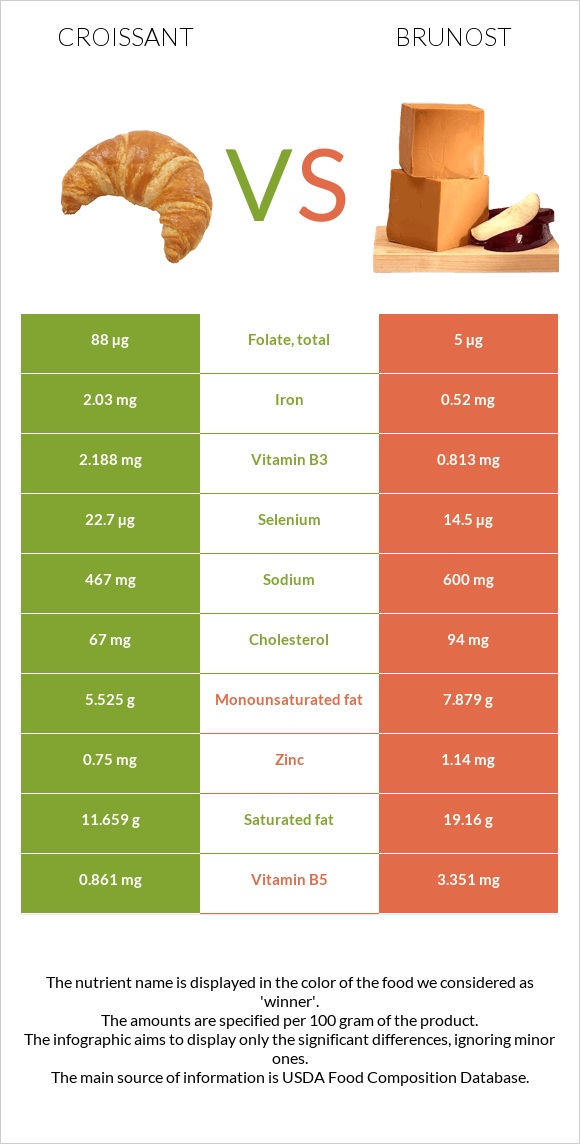 Կրուասան vs Brunost infographic