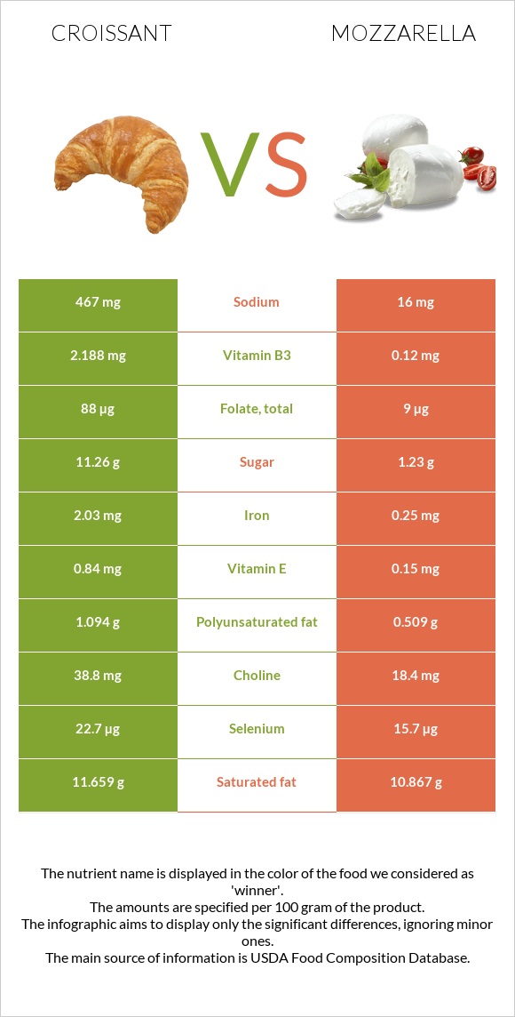 Croissant vs Mozzarella infographic