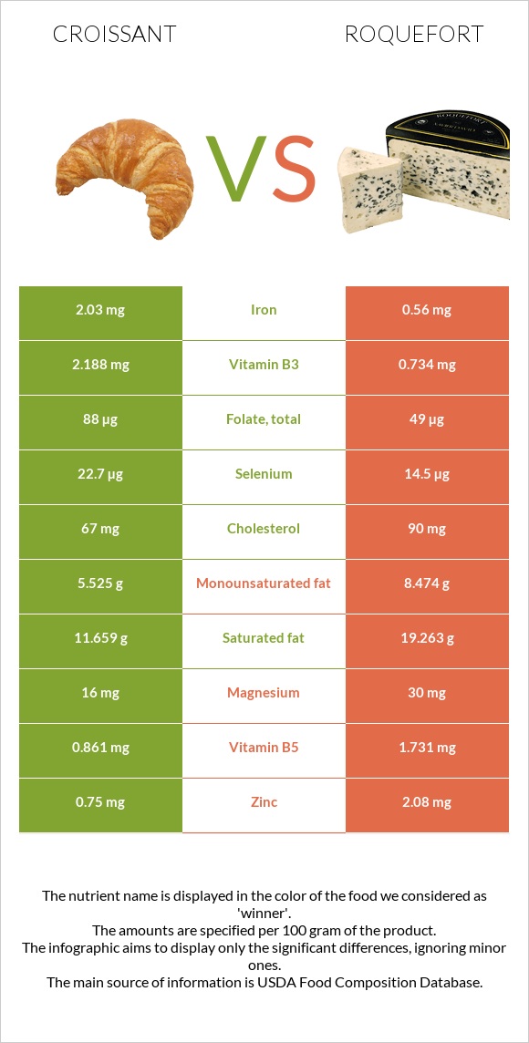 Croissant vs Roquefort infographic