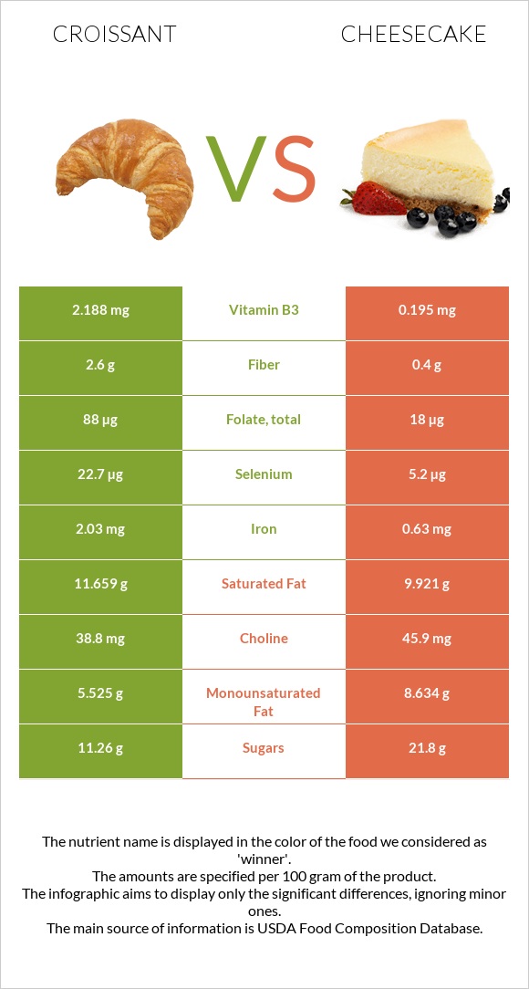 Croissant vs Cheesecake infographic