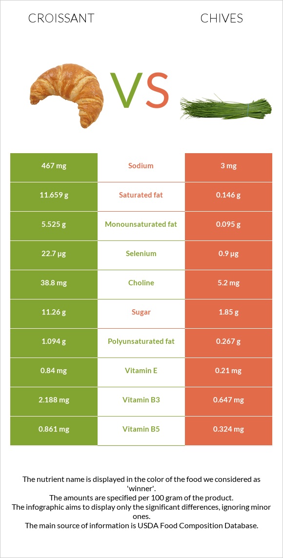 Croissant vs Chives infographic