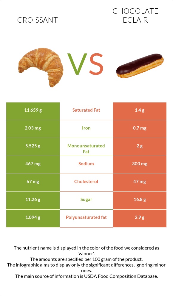 Croissant vs Chocolate eclair infographic