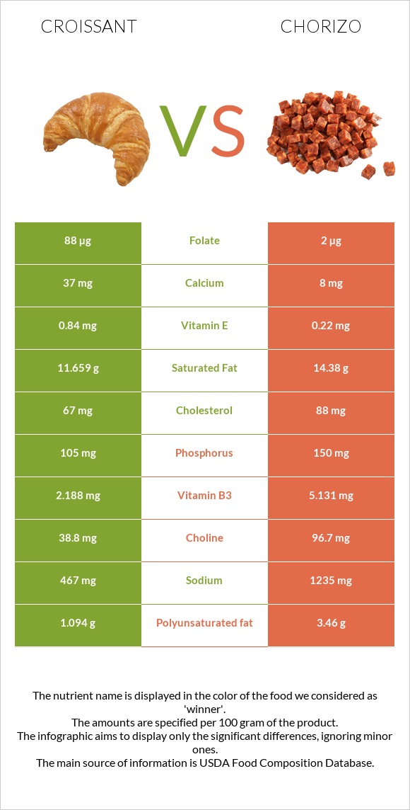 Croissant vs Chorizo infographic