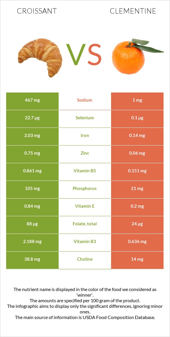 Croissant vs Clementine infographic