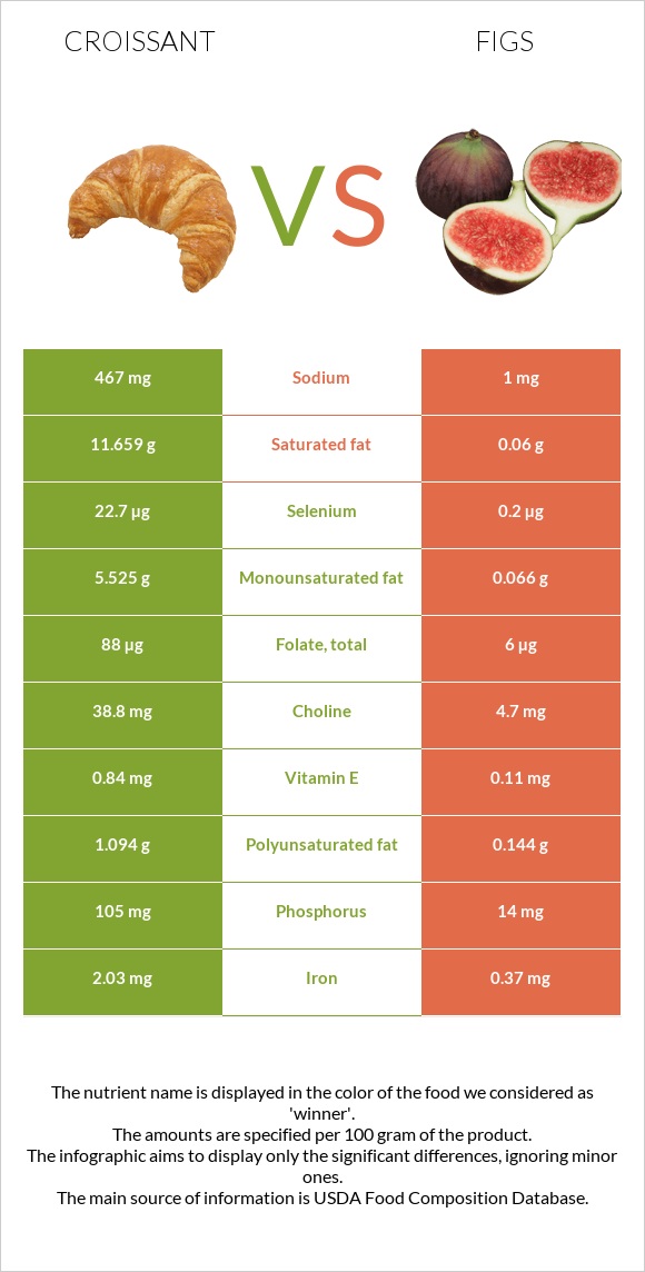 Croissant vs Figs infographic