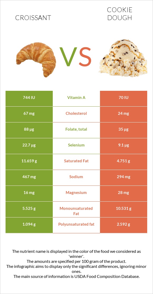 Կրուասան vs Թխվածքաբլիթի խմոր infographic