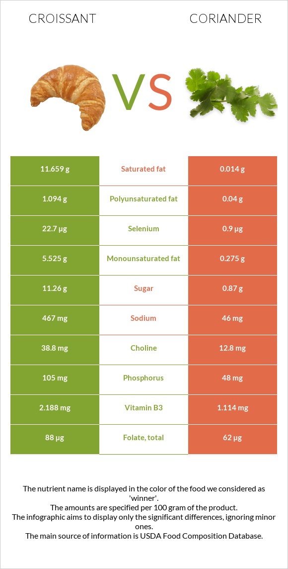 Croissant vs Coriander infographic