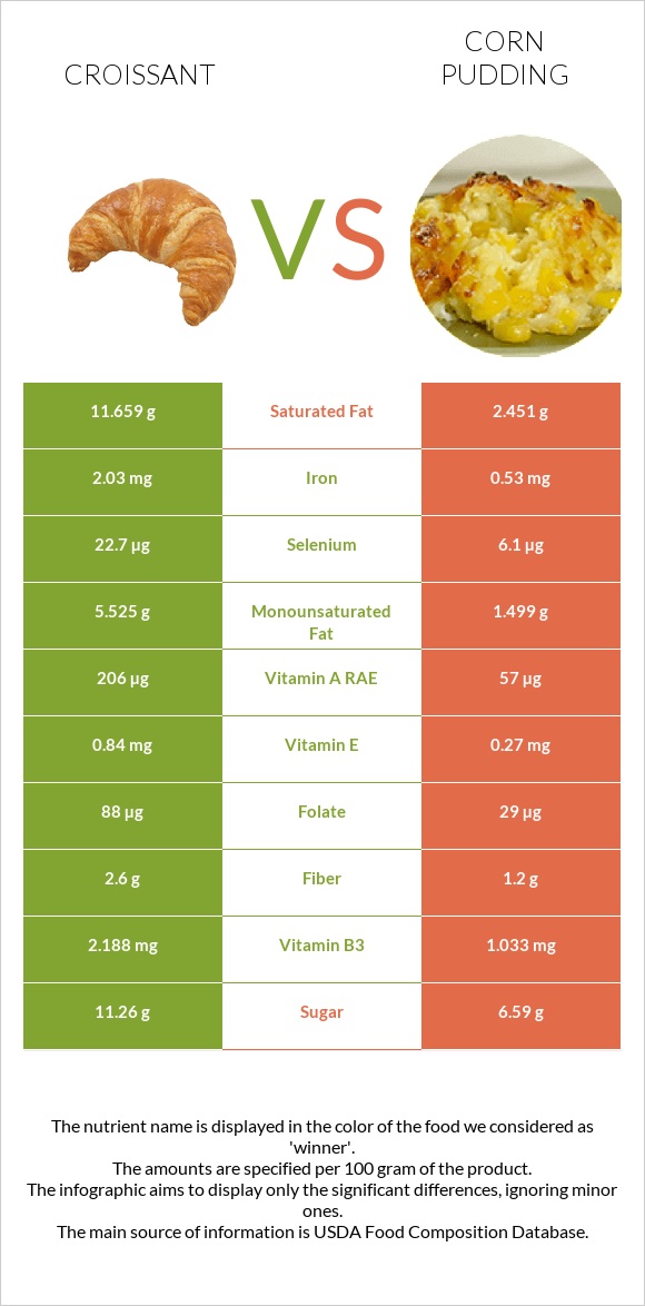 Կրուասան vs Corn pudding infographic