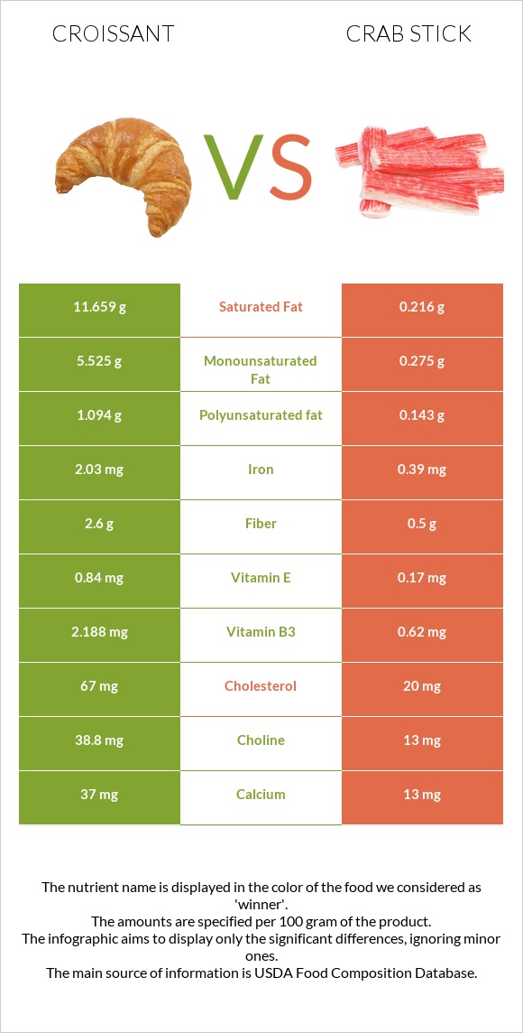 Croissant vs Crab stick infographic
