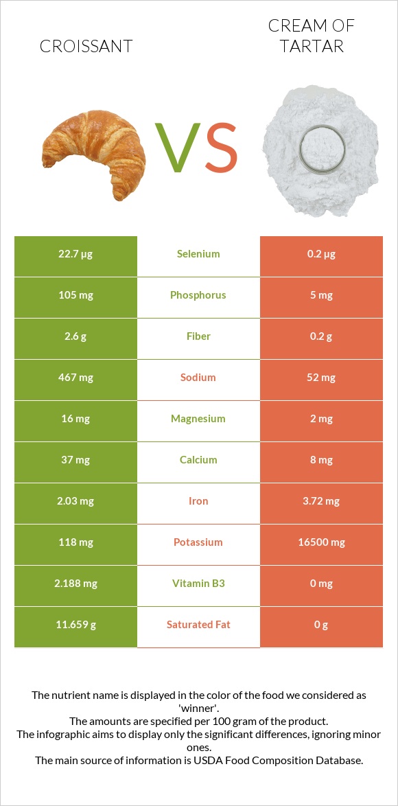 Կրուասան vs Cream of tartar infographic