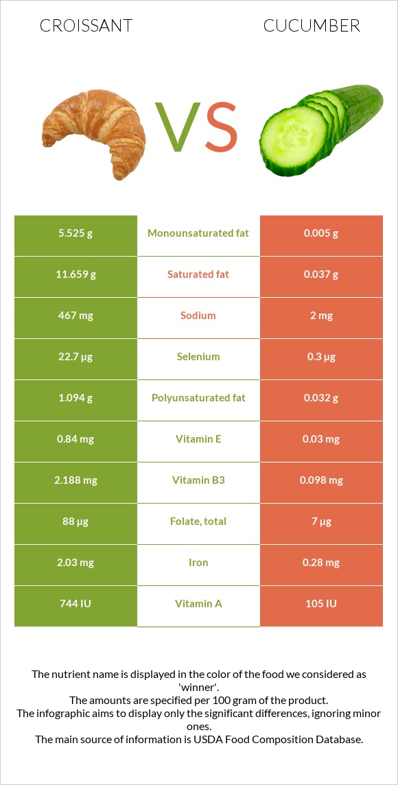 Կրուասան vs Վարունգ infographic