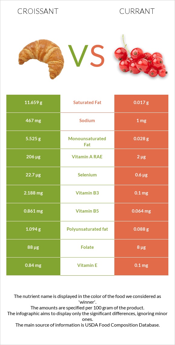 Croissant vs Currant infographic