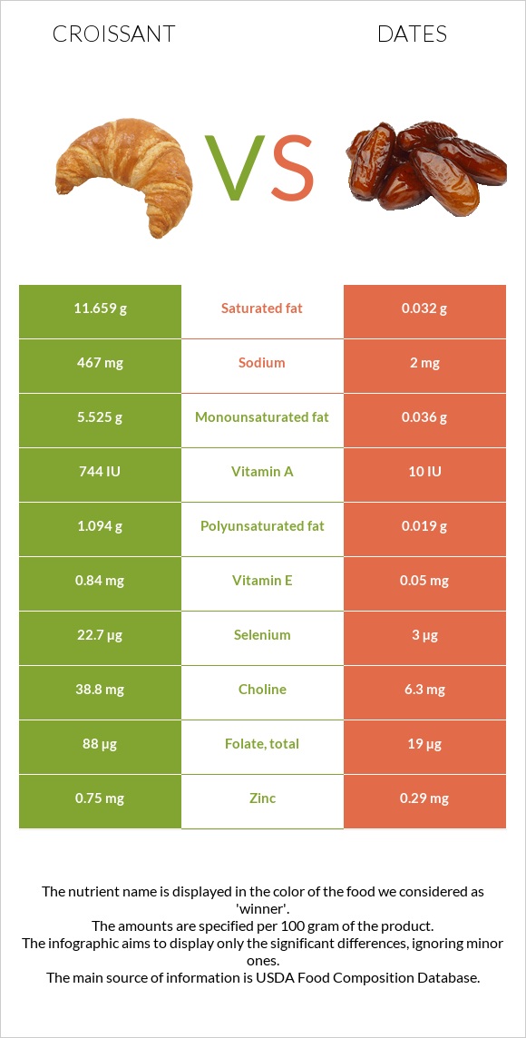 Croissant vs Dates infographic