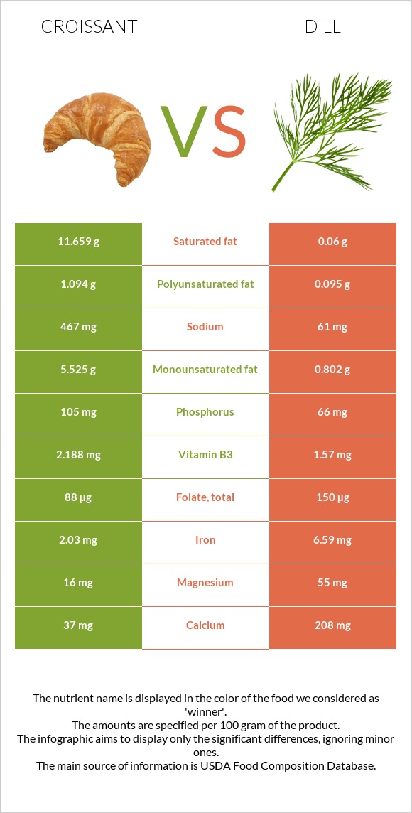 Croissant vs Dill infographic