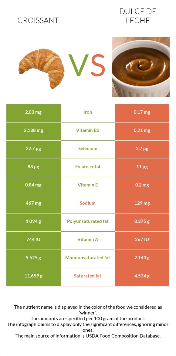 Croissant vs Dulce de Leche infographic