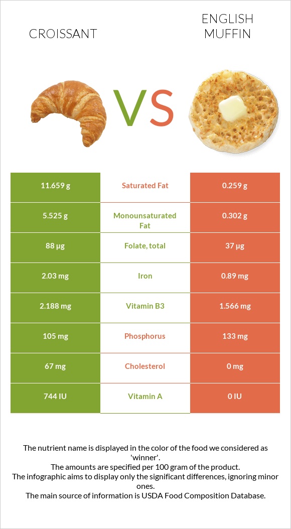 Croissant vs English muffin infographic