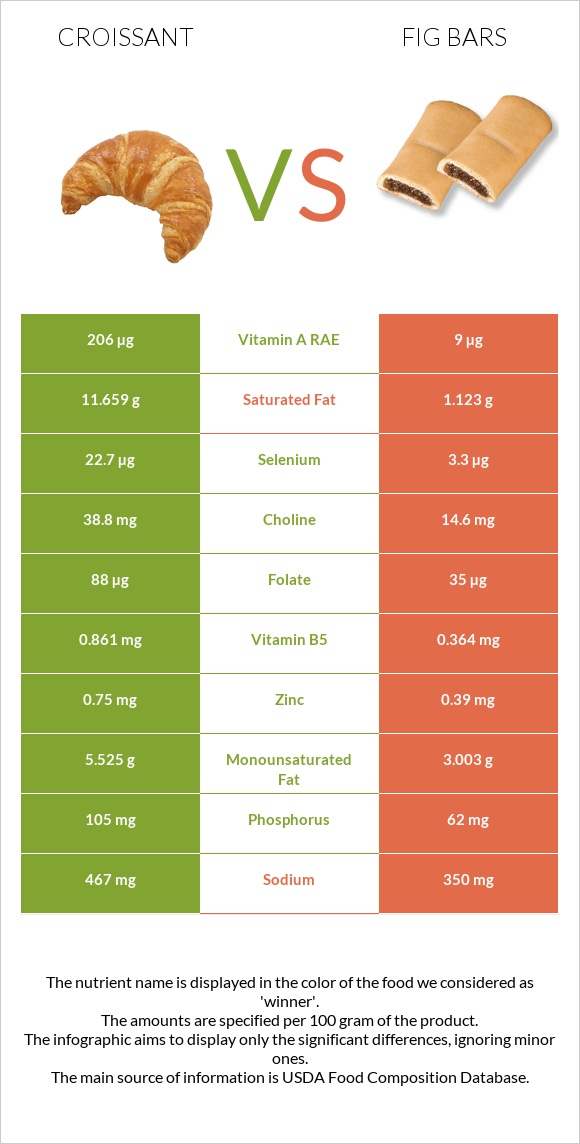 Croissant vs Fig bars infographic