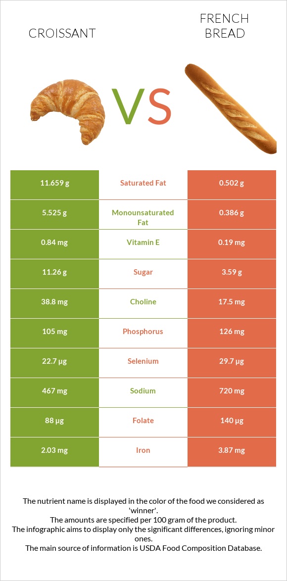 Կրուասան vs French bread infographic