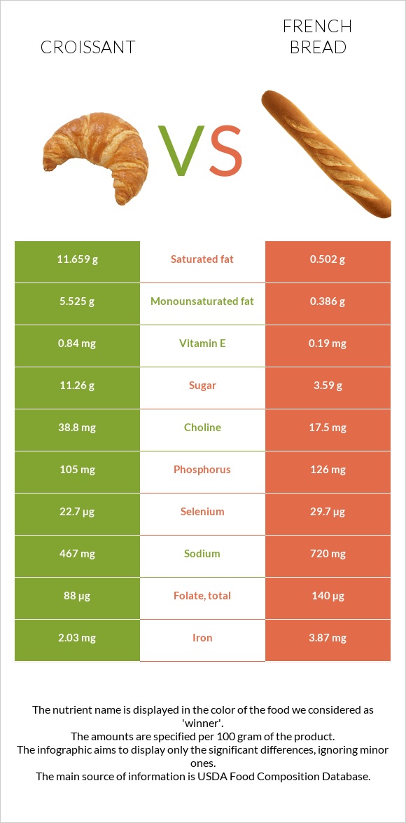 Կրուասան vs French bread infographic