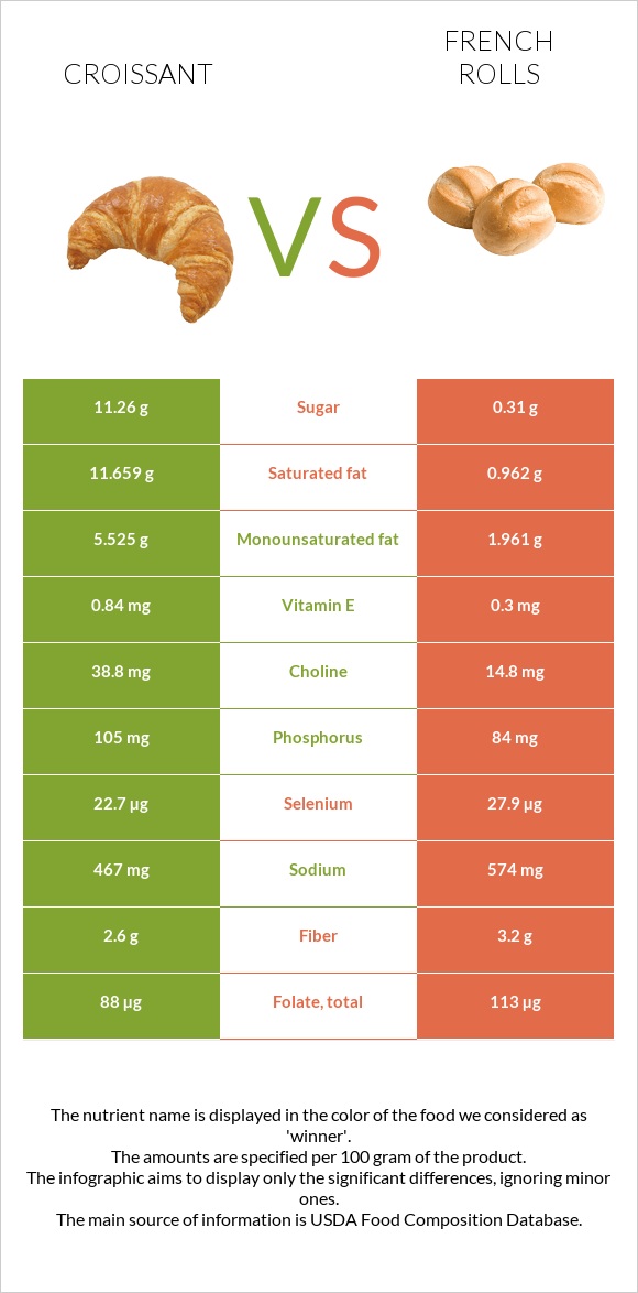 Croissant vs French rolls infographic