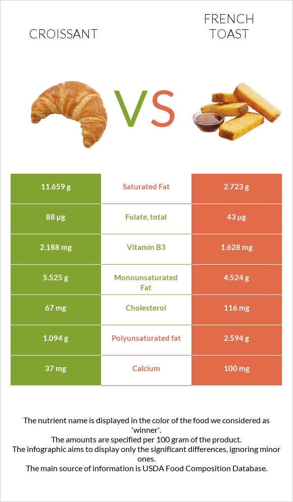 Croissant vs French toast infographic
