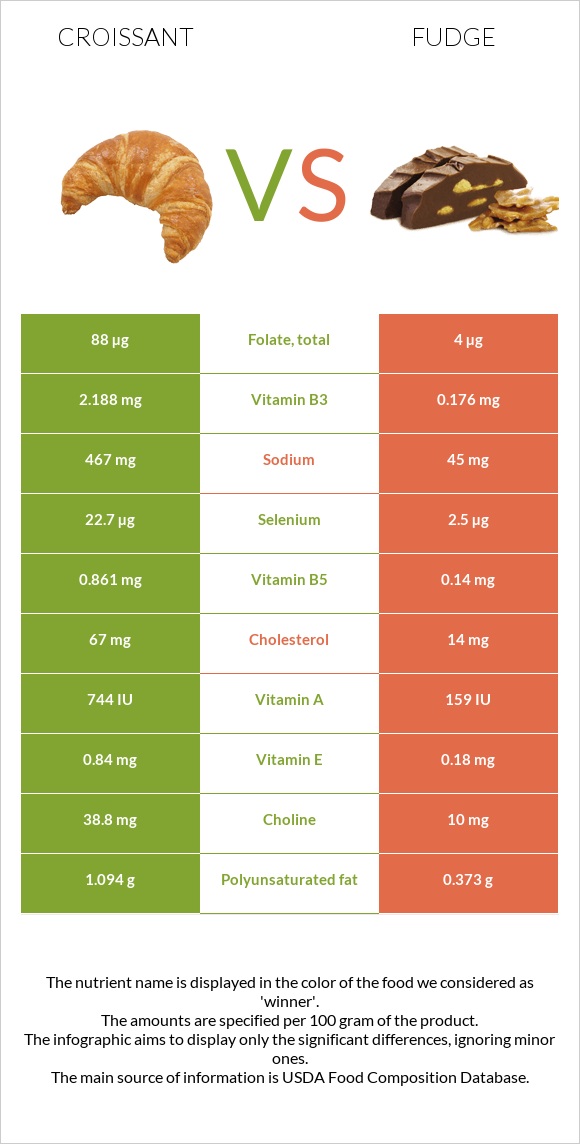 Կրուասան vs Ֆաջ (կոնֆետ) infographic