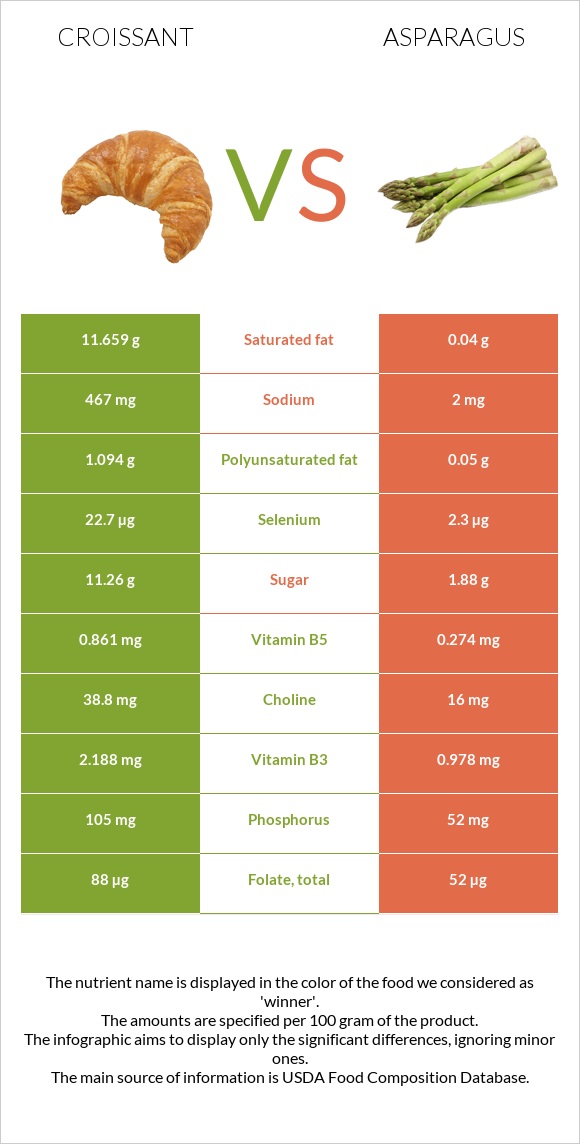 Croissant vs Asparagus infographic