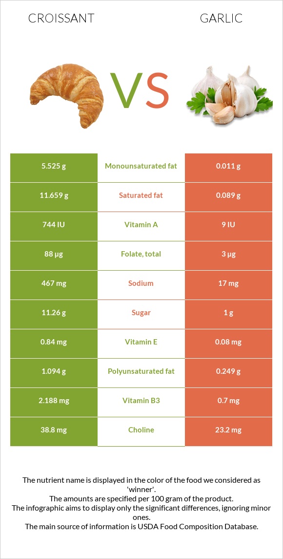 Croissant vs Garlic infographic