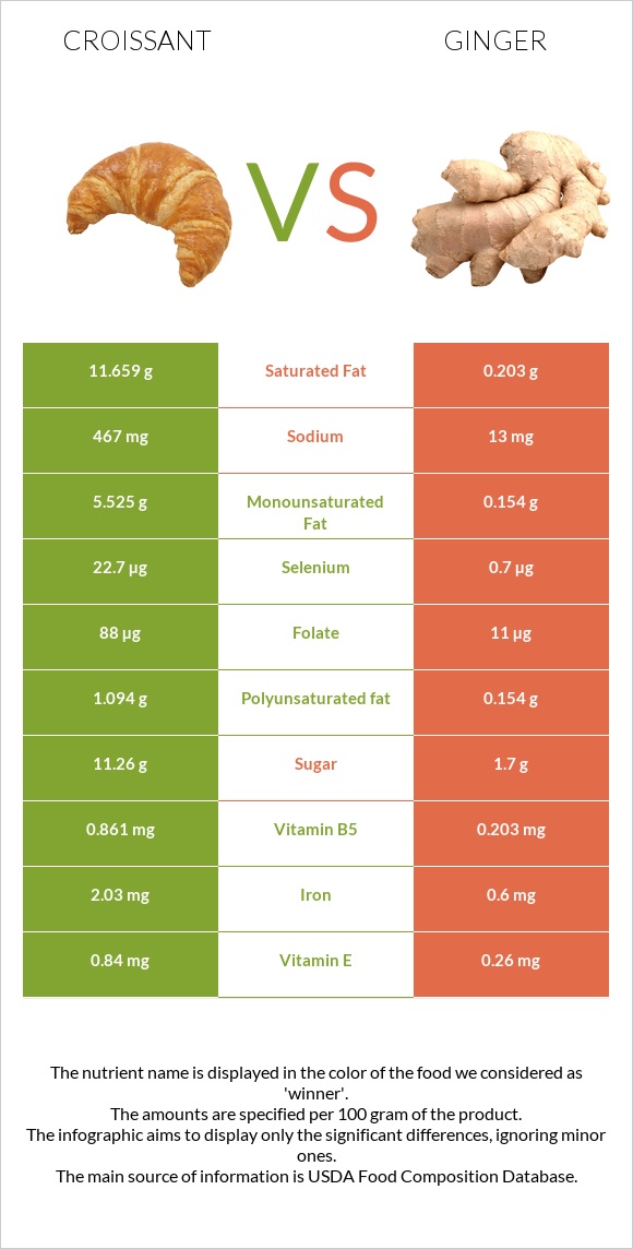 Croissant vs Ginger infographic